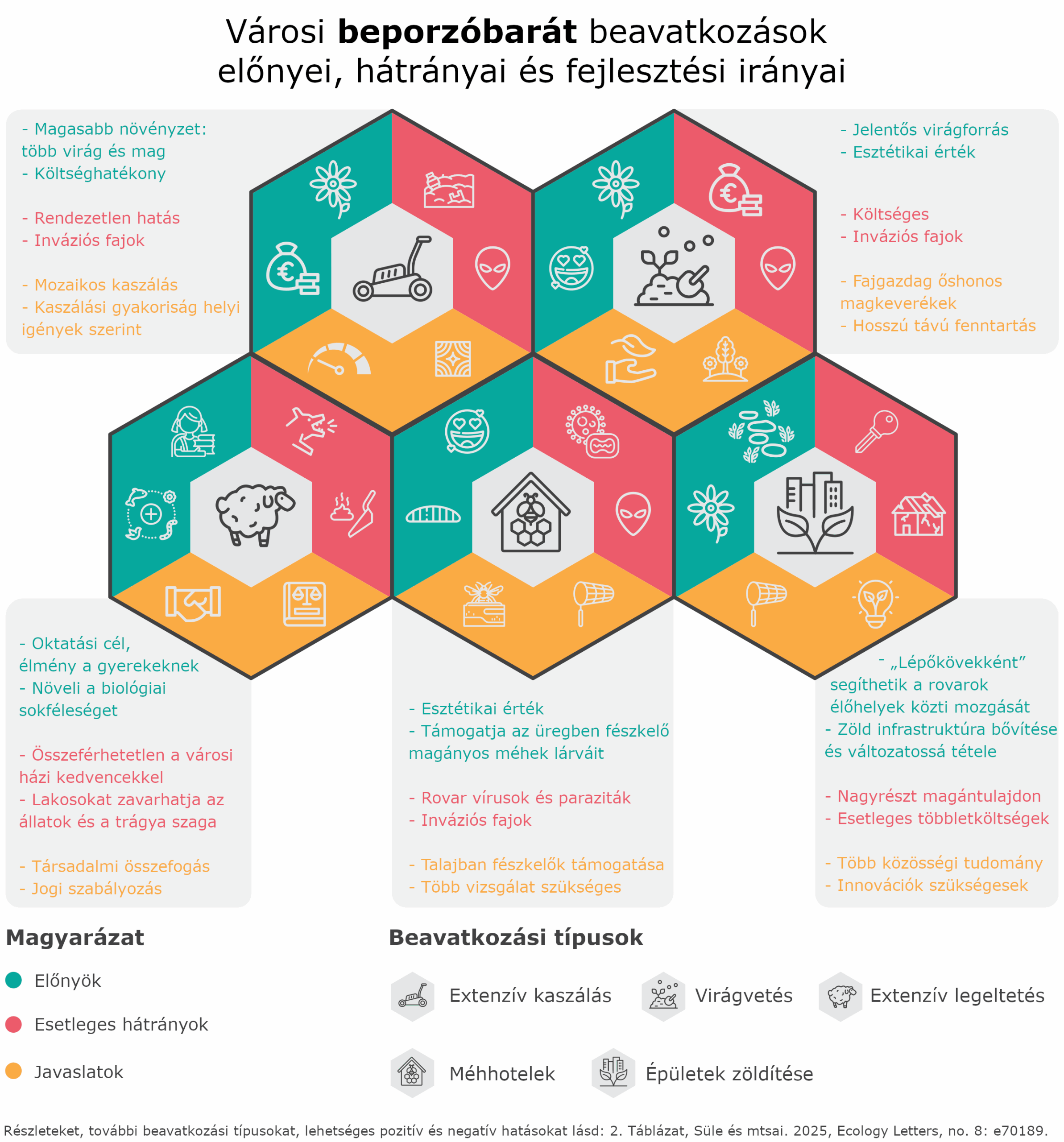 Infographic Sule et al 2025 Ecology Letters magyar v2 scaled